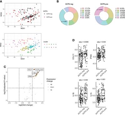 Serum proteomic networks associate with pre-clinical rheumatoid arthritis autoantibodies and longitudinal outcomes